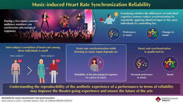 Understanding the Basis of Music-induced Heart Rate Synchronization