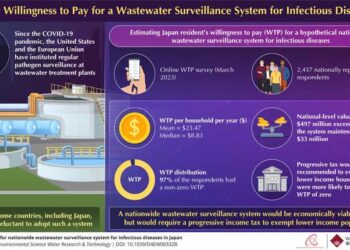 Public willingness to pay (WTP) for a wastewater surveillance system for infectious diseases