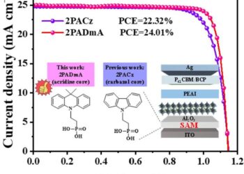 Comparison of Acridine-Based and Carbazole-Based Self-Assembled Monolayers in Inverted Perovskite Solar Cells.