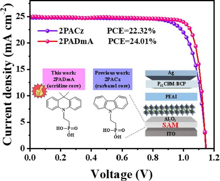 Comparison of Acridine-Based and Carbazole-Based Self-Assembled Monolayers in Inverted Perovskite Solar Cells.