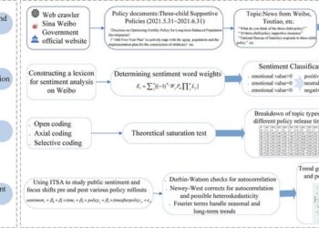 Changes in online public opinions associated with various three-child supportive policies in China: Observational study using social media data over time