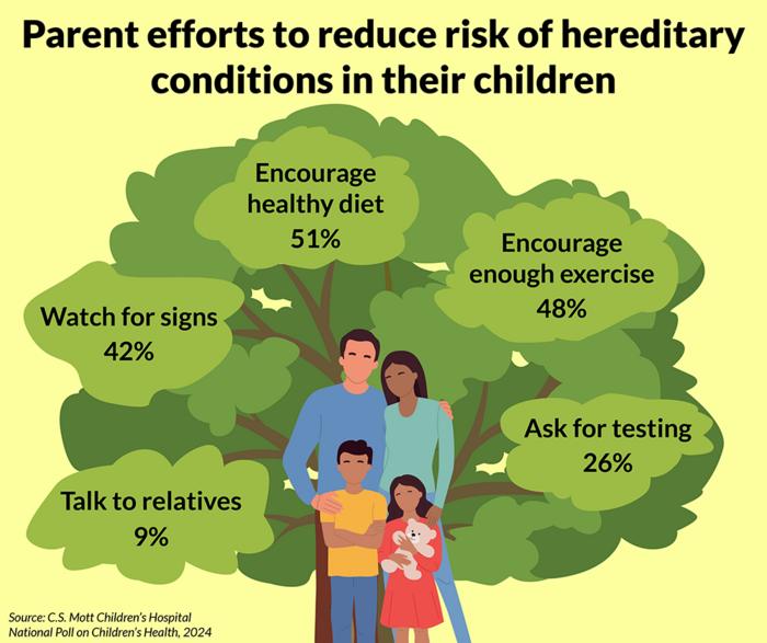 Reducing children's risk of developing hereditary conditions