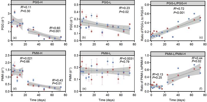 Dynamics of microbial activities and the ratio of LNA activities to HNA activities in the surface (red) and bottom (blue) layers of the Aquatron macrocosm.