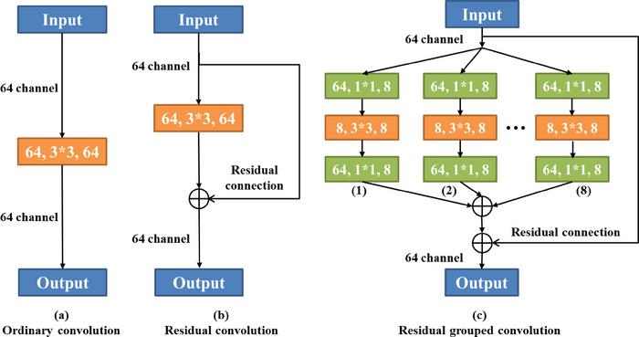 Schematic of different convolution operations: (a) ordinary convolution, (b) residual convolution, and (c) residual grouped convolution modules.