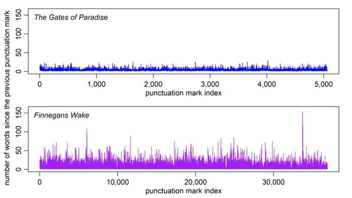 Sequences of consecutive breakpoint distances for “Gates of Paradise” and “Finnegans Wake” in the same scale.