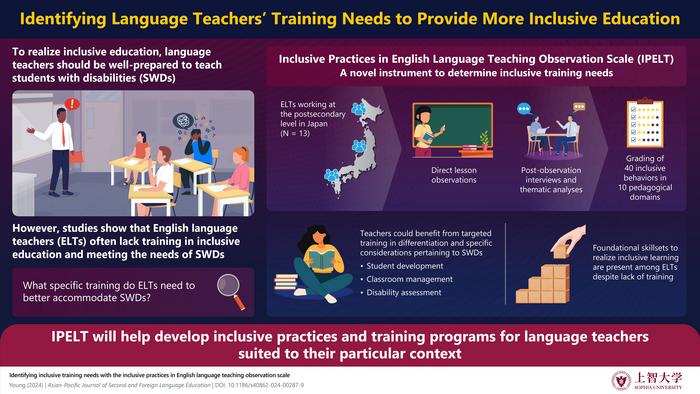 The novel IPELT tool can help assess the readiness of English language teachers in Japan to effectively teach students with disabilities