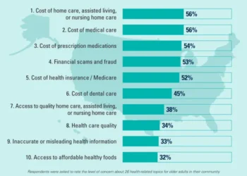 Top health concerns of older adults