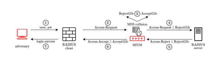 Blast-RADIUS attack flow.