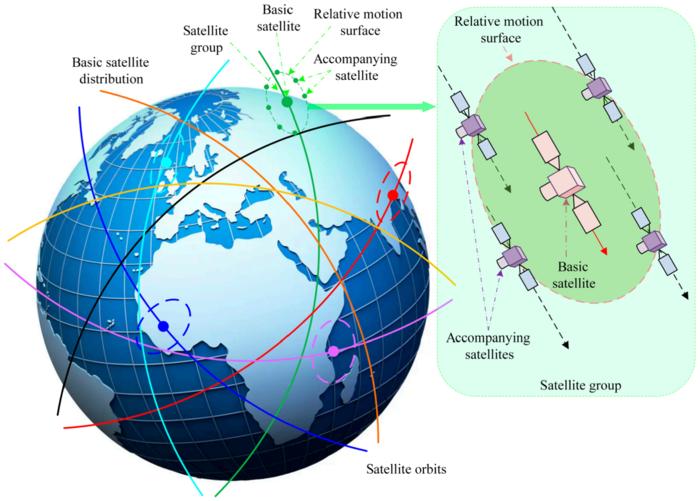 Fig. 1. Orbital distribution of LEO mega constellation.