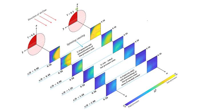 Impact of a cricket ball’s transverse spin on nearby pressure distribution