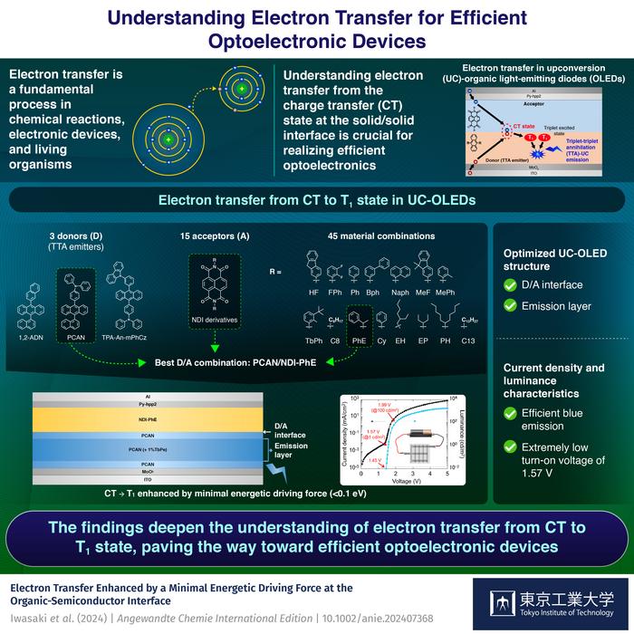 Understanding Electron Transfer for Efficient Optoelectronic Devices