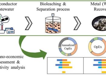 Schematic design and economic assessment of tungsten recovery processes from semiconductor wastewater