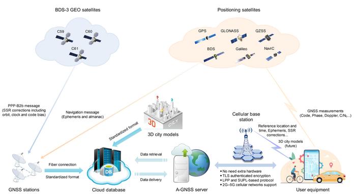 The overall architecture of high-precision A-GNSS positioning service.