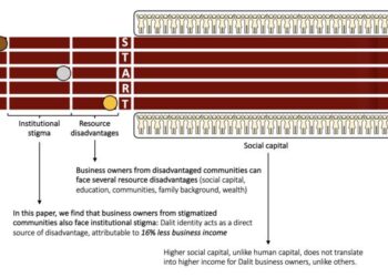 It’s not who you know, but who you are: Explaining income gaps of stigmatized-caste business owners in India