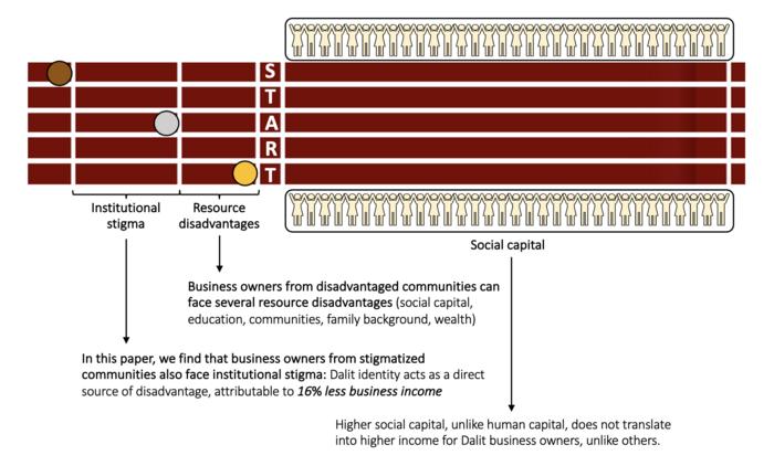 It’s not who you know, but who you are: Explaining income gaps of stigmatized-caste business owners in India