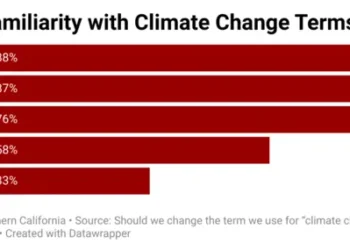Degree of Familiarity with Climate Change Terms