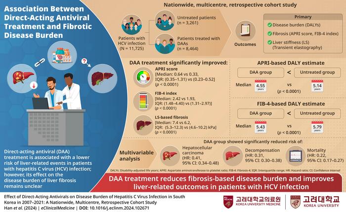 Direct-acting antiviral (DAA) treatment reduces fibrotic disease burden in patients with hepatitis C virus infection.