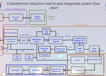 Fig. 1. Flowchart for carbothermal process [10].