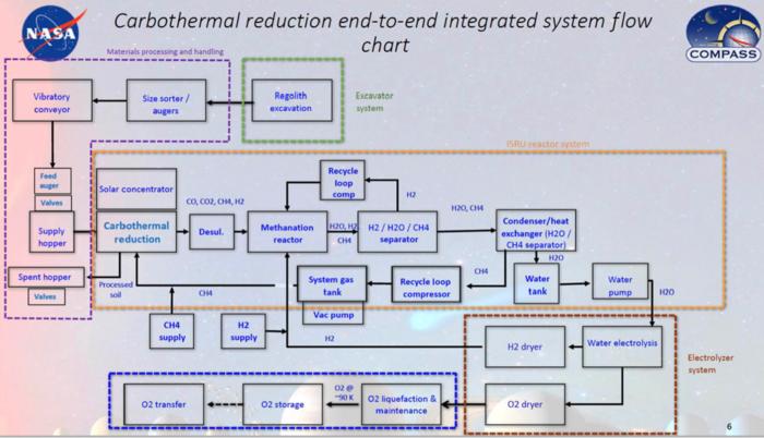 Fig. 1. Flowchart for carbothermal process [10].