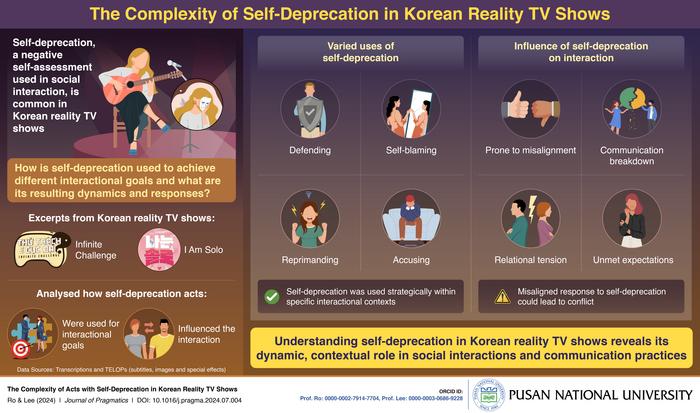 The multifaceted roles of self-deprecation in Korean reality TV