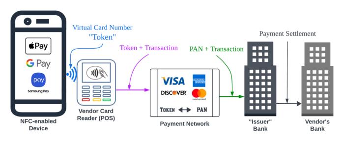 Digital wallet environment