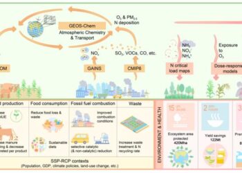 An integrated modeling framework evaluates how ambitious nitrogen interventions can reduce ammonia and nitrogen emissions