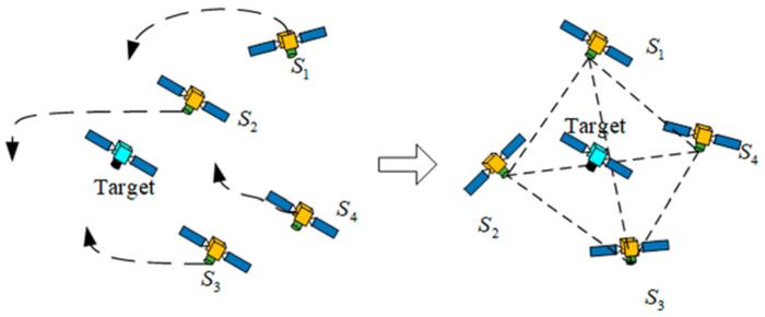 Fig. 1. The illustration of the surrounding control for spacecraft formation.