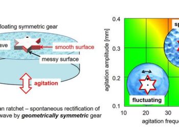 Surface-energy ratchet mechanism