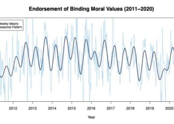 People’s moral values change with the seasons