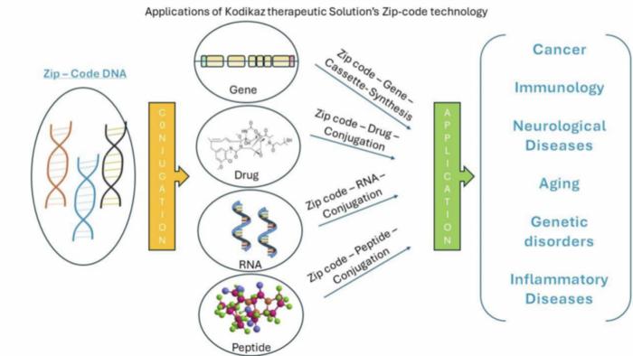 Unveiling retrotransposon-derived DNA zip code for myeloma cell internalization