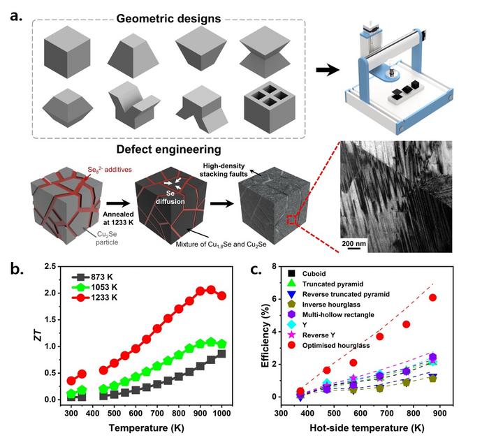 Schematic representation of efficiency enhancement in thermoelectric generators through geometric design and the induction of micro-layered defects in 3D-printed materials.