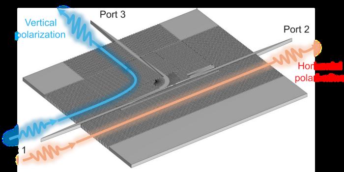 Operation schematic of the proposed all-silicon terahertz integrated polarization (de)multiplexer.