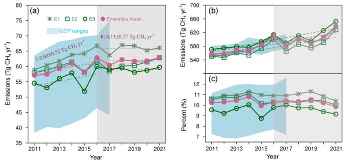 Figure 1. China's Annual Methane Emissions and Their Global Contributions.