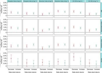 The percentage changes in cause-specific mortality risk associated with a 1% increase or decrease in daily stock returns for the Shanghai Index, Shenzhen Index, and Shanghai and Shenzhen 300 Index (CSI 300) at lag 0 d and lag 1 d.