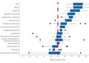 Distribution of proportion of males, by disease, 30 EU/EEA countries, 2012–2021