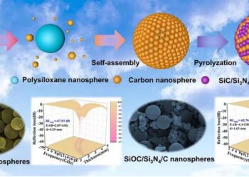 Synthesis diagram and electromagnetic wave absorption properties of SiOC@C ceramic nanospheres
