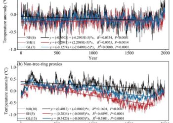 Global and hemispheric annual temperature reconstructions based on tree-ring and non-tree-ring proxies.
