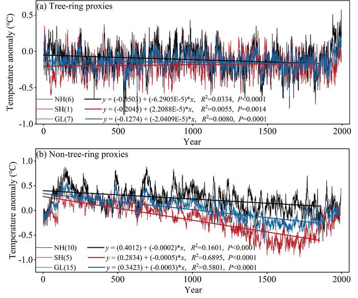 Global and hemispheric annual temperature reconstructions based on tree-ring and non-tree-ring proxies.