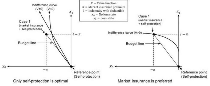 The left panel displays indifference curves describing the optimality of staying on the reference point, whereas the right panel shows the indifference curve of the preference for cyber-insurance