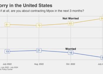 Worry about mpox