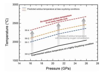 Melting temperatures change with oxygen concentration in the mantle.