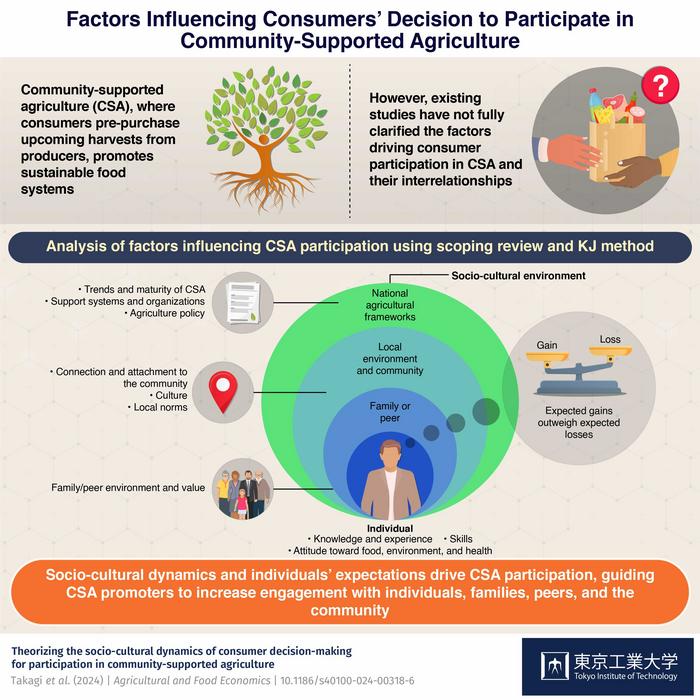 Factors Influencing Consumers’ Decision to Participate in Community-Supported Agriculture