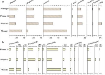 Changes in the charcoal assemblage and tree-ring curvature in Phase I (8700–8000 yr BP), Phase II (8000–7600 yr BP), and Phase III (7450–7000 yr BP).