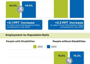 nTIDE July 2024 Jobs Report: People with disabilities hold steady