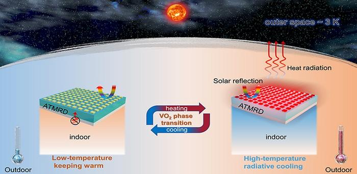 The metasurface-based radiative cooling device adapts to ambient temperature changes.