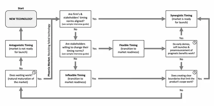 Manager decision-making flow diagram