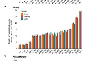 Age-specific in-hospital incidence, case fatality, and mortality rate of non-child cancer patients with implicit-coded sepsis in China from 2017 to 2019