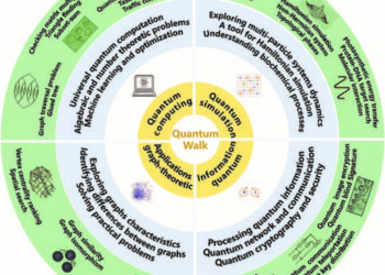 Summary of quantum walk applications.