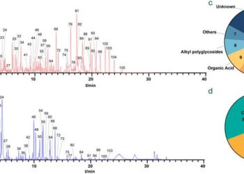 Overall results of component identification of Shenqi Fuzheng (SQ) extract