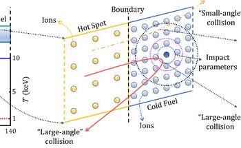 Schematic diagram of the initial conditions set up for simulations with collision types differing in ion trajectories.